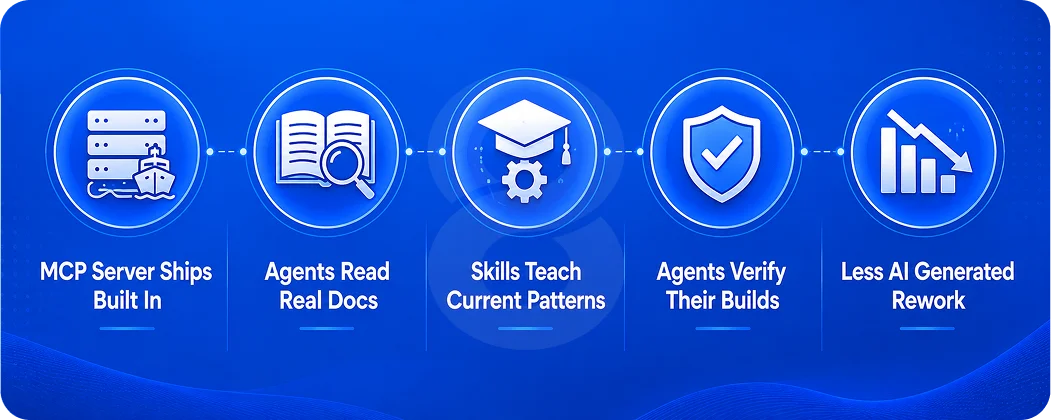 How Angular Fits Into AI Assisted Development