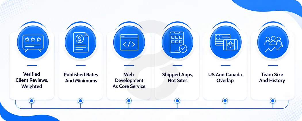 How We Selected These Web App Development Companies