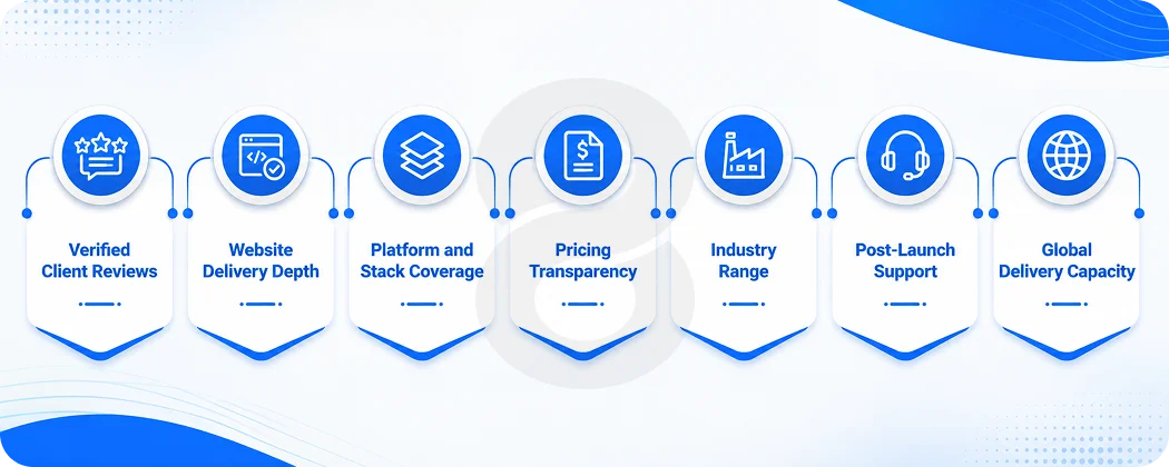 How we ranked these website development companies