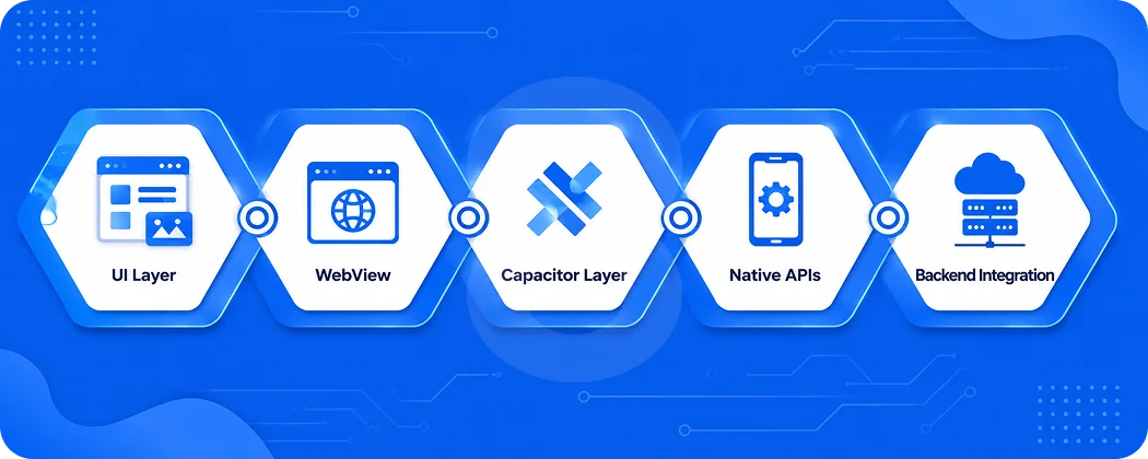 Ionic Architecture Explained