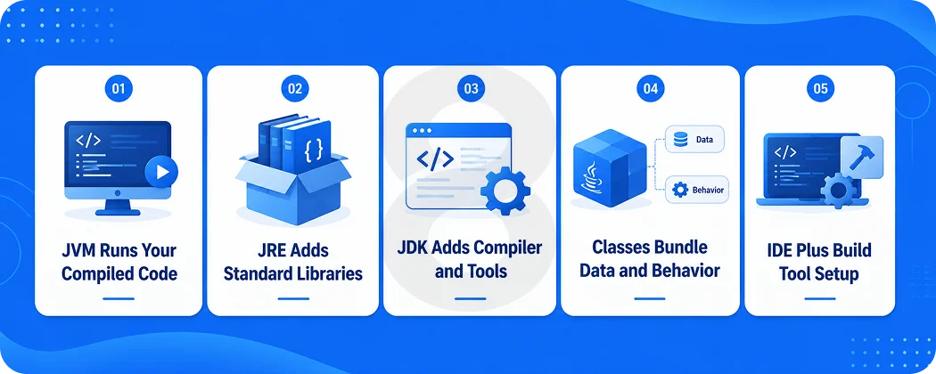 Java Basics Every Beginner Should Know