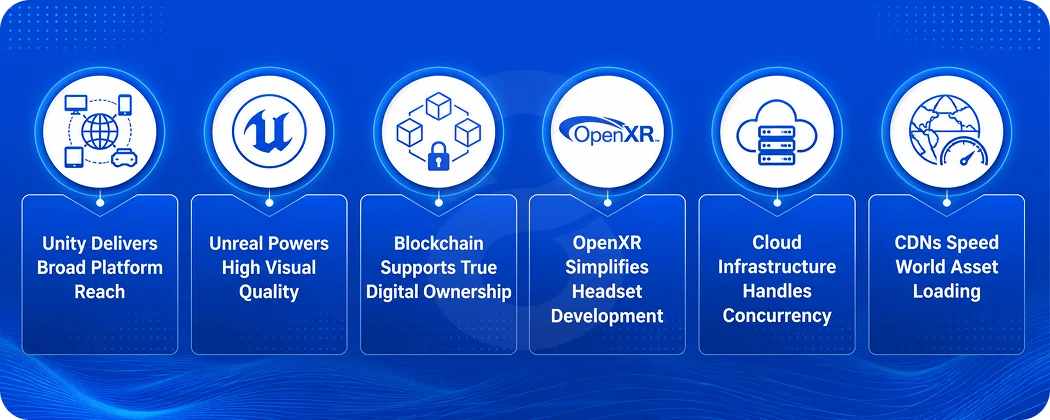Metaverse App Development Tech Stack
