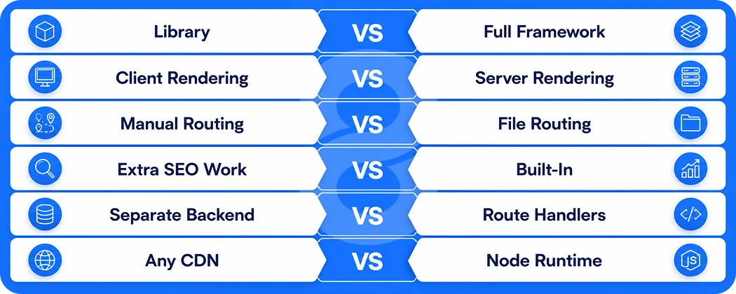 Next js vs React The Core Differences at a Glance