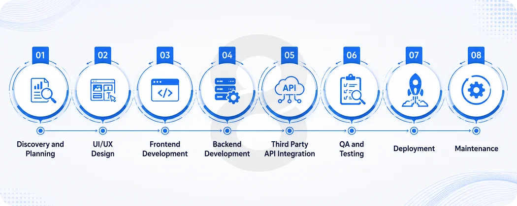 React Native App Development Cost Breakdown by Development Stage