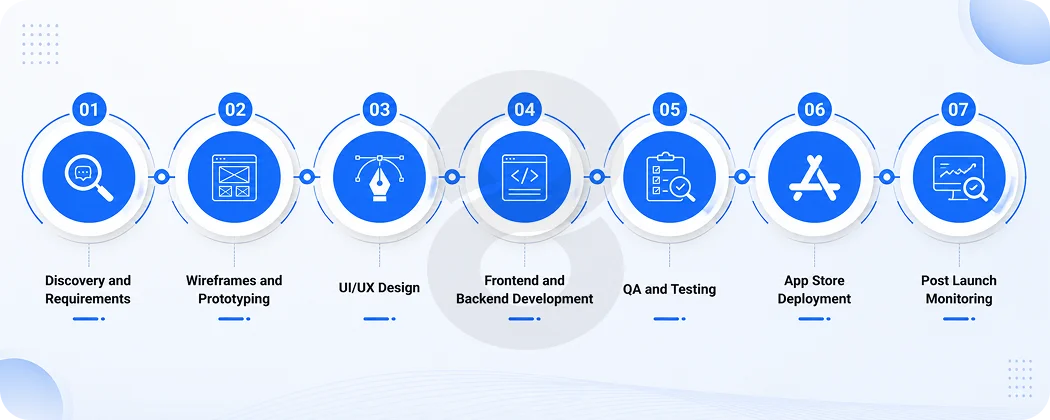 React Native App Development Timeline