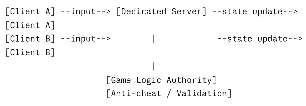 Simple Multiplayer Architecture (text diagram)
