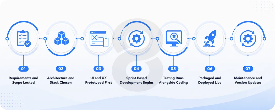 The Java App Development Process from Start to Finish