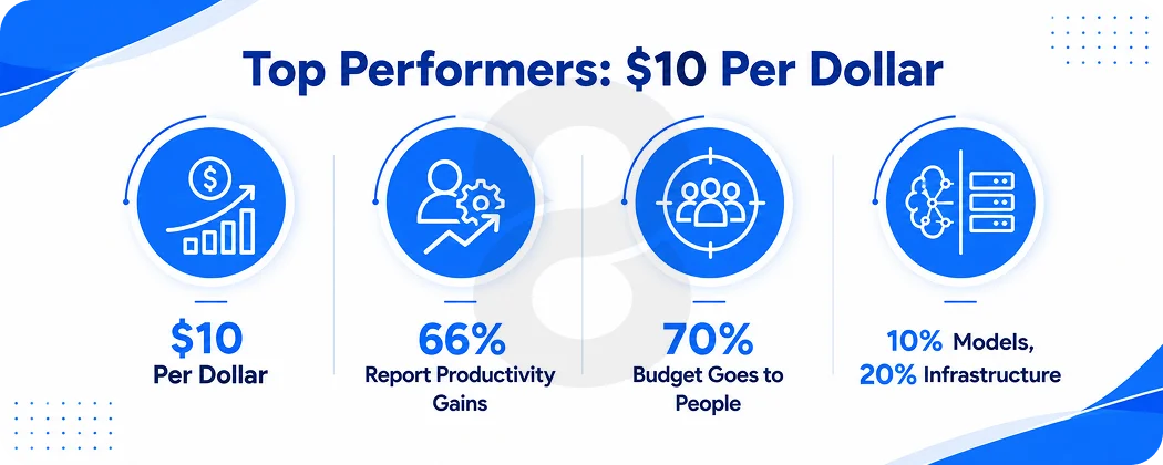 What Do the Numbers Actually Say About AI ROI