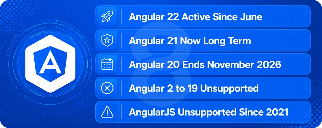 What Is the Current Angular Version
