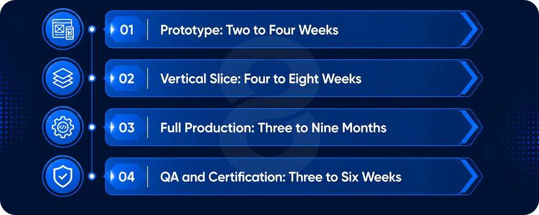 What the Development Timeline Looks Like