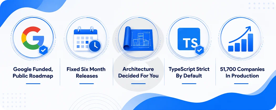 Why Businesses Still Choose Angular for Web Development