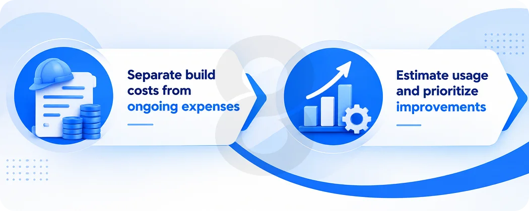Budgeting for Continuous AI Improvement
