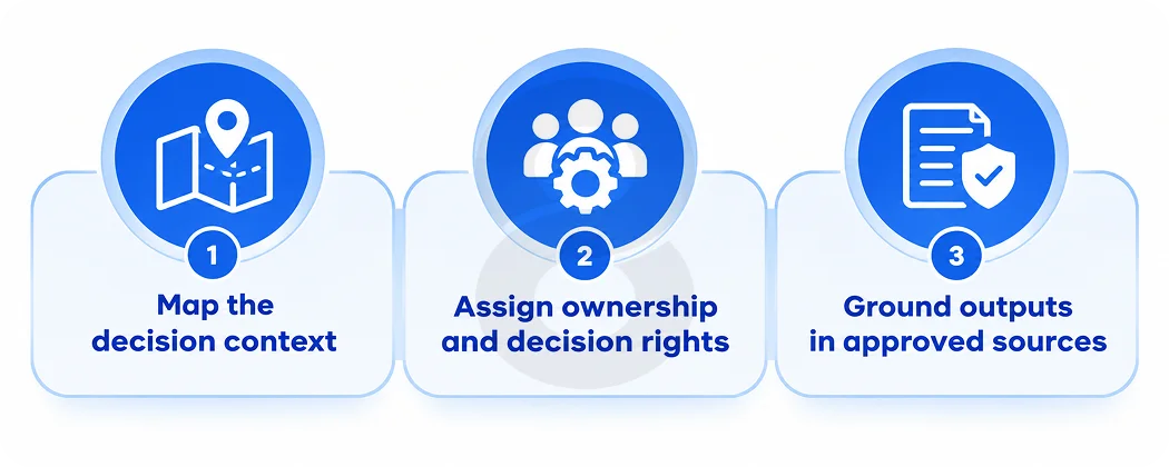 Building an AI contextual governance framework