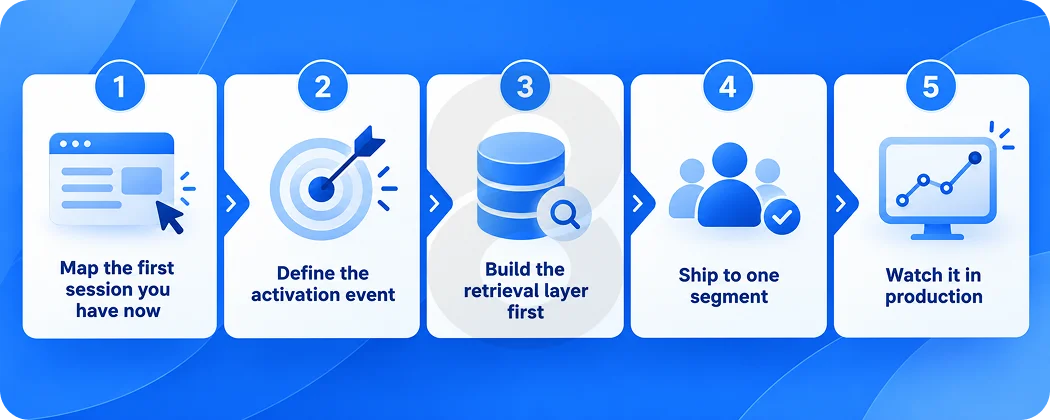 How To Implement AI Onboarding Step by Step