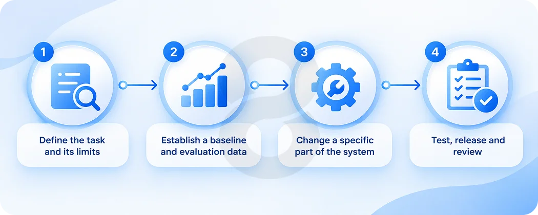 The AI Development Lifecycle for Iterative Improvements