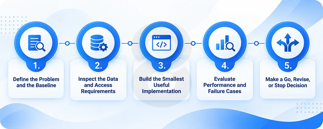 The AI POC Development Process