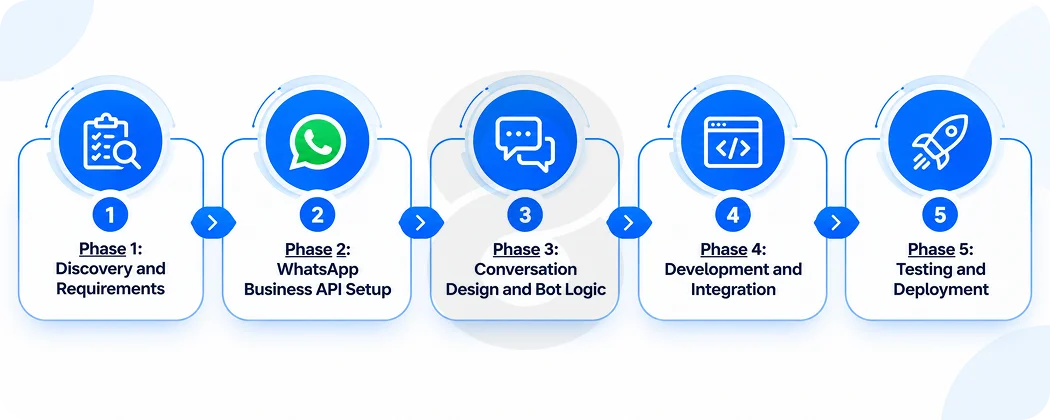 The WhatsApp Chatbot Development Process