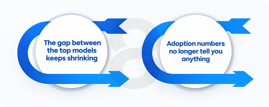 Why AI by Itself Stopped Being a Competitive Advantage