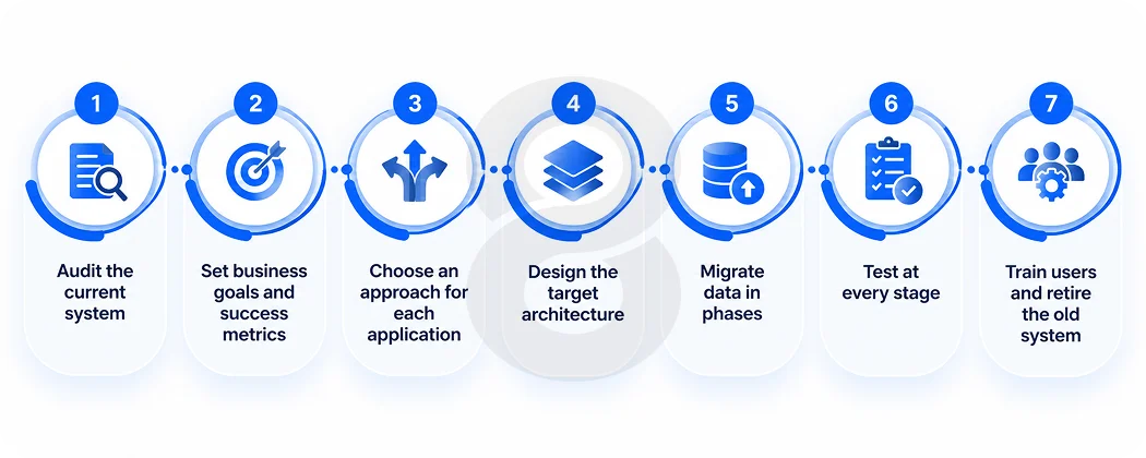 A step-by-step roadmap for legacy to digital transformation