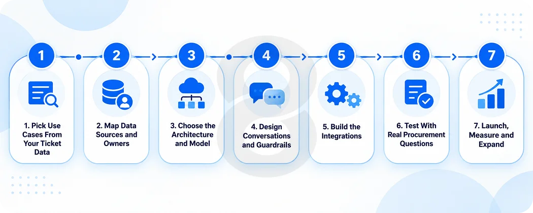 How to Build a Procurement Chatbot in Seven Steps